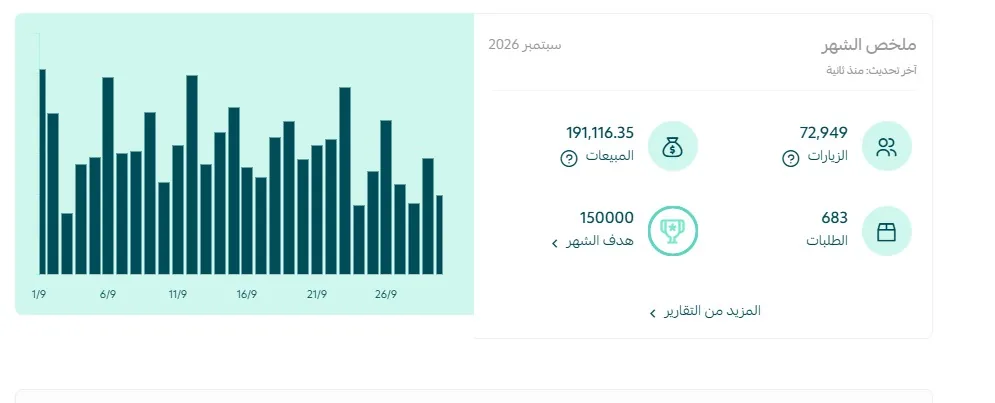 ملخص شهري من لوحة متجر: المبيعات والطلبات والزيارات